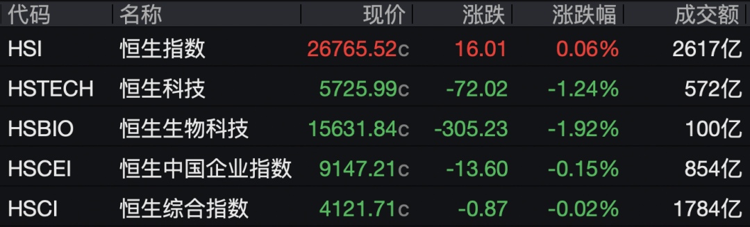 港股科网股，普遍回调(图1)