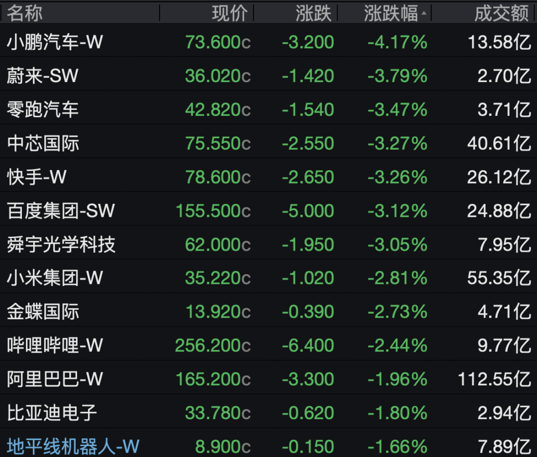 港股科网股，普遍回调(图2)