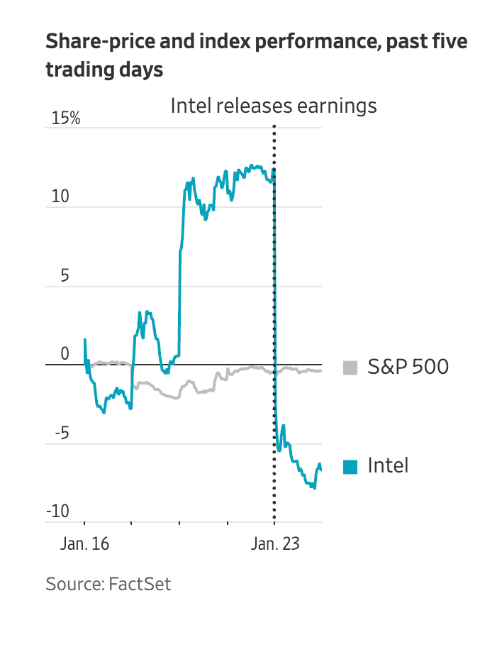 特朗普救助掩盖困境 华尔街日报：英特尔错失良机被“打回原形”(图2)