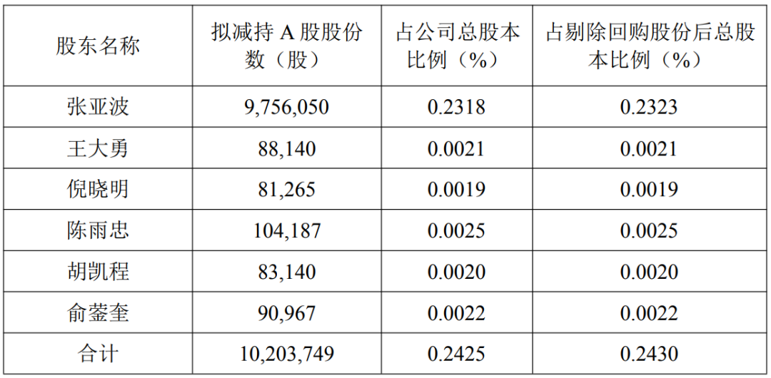 业绩算到2055年，2000亿大牛股却突遭减持风暴(图2)