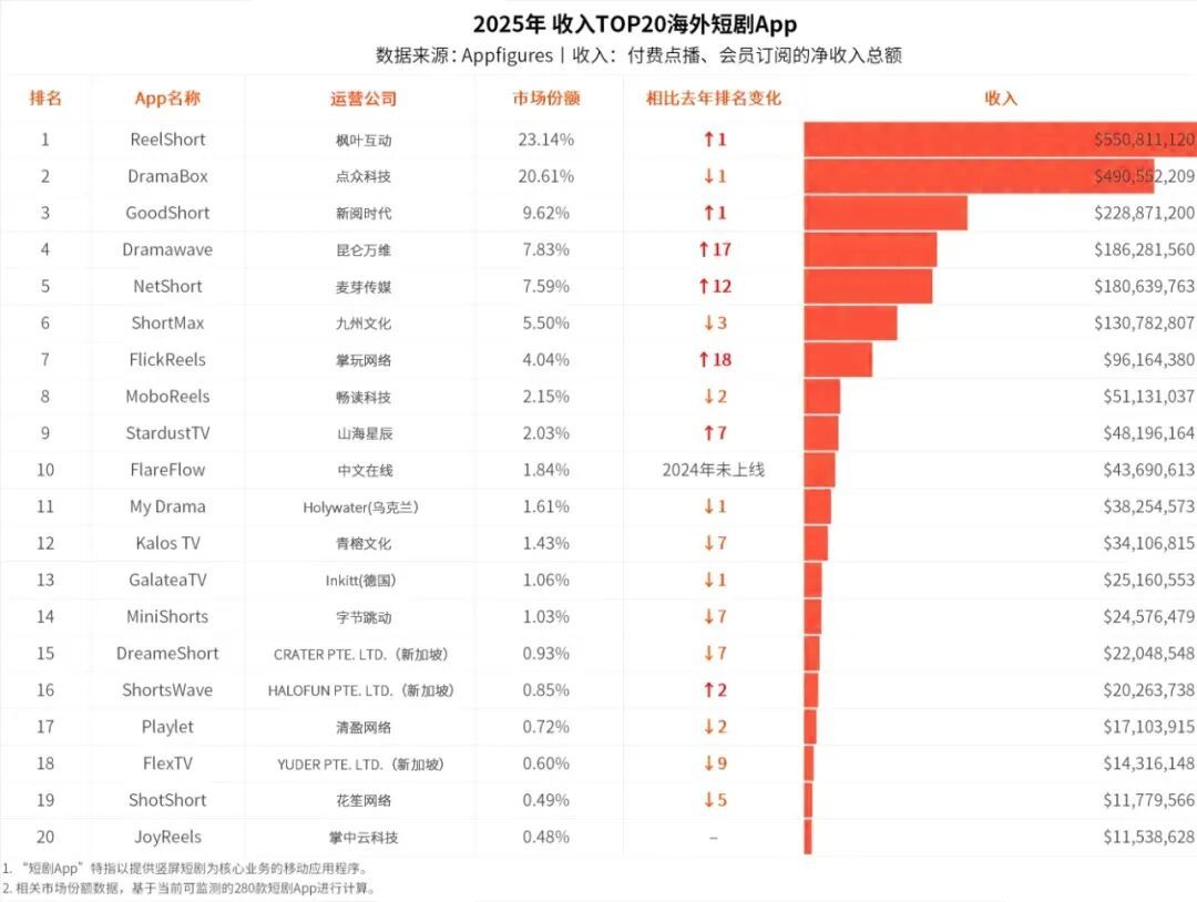 2026短剧出海：淘汰赛加速，谁主沉浮？(图3)