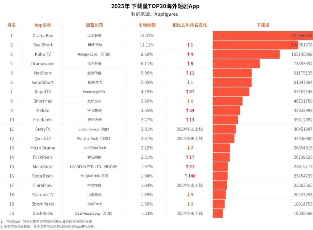 2026短剧出海：淘汰赛加速，谁主沉浮？(图4)