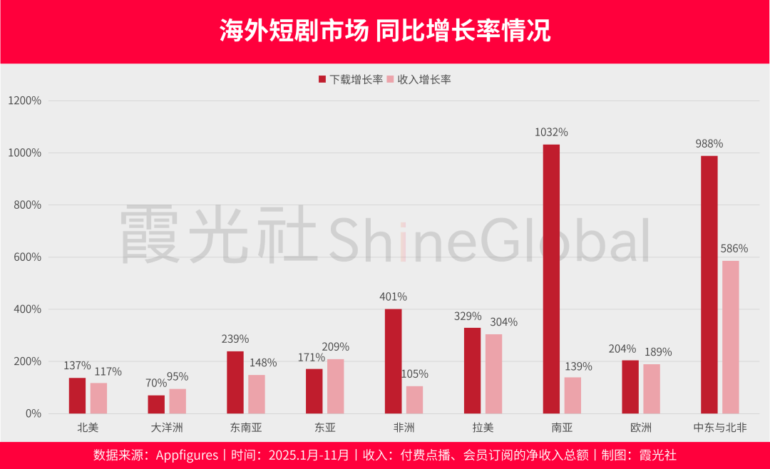 2026短剧出海：淘汰赛加速，谁主沉浮？(图6)