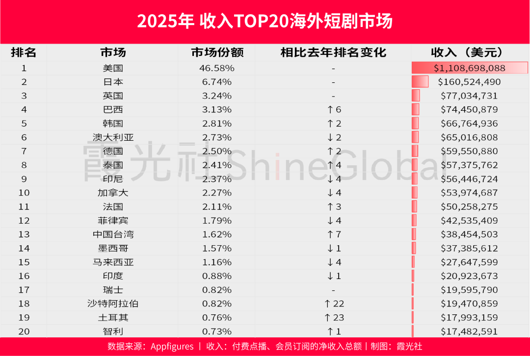 2026短剧出海：淘汰赛加速，谁主沉浮？(图7)