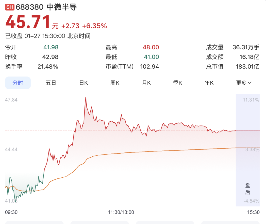 688380，官宣芯片涨价(图1)