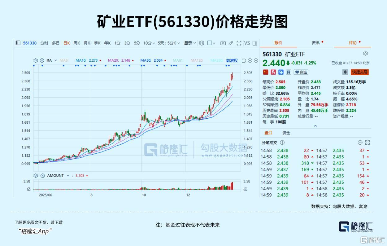 1月狂涨69.8%，显著跑赢所有板块(图1)