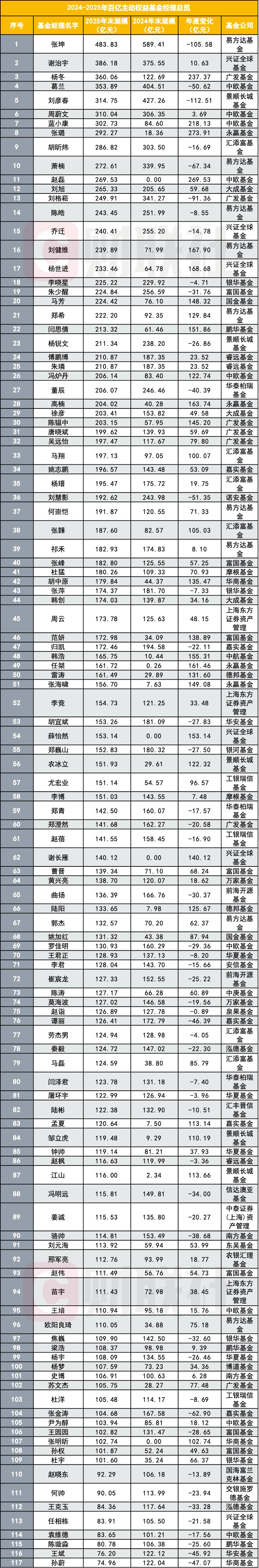 大盘点：百亿基金经理已超百位，新秀谁上位
