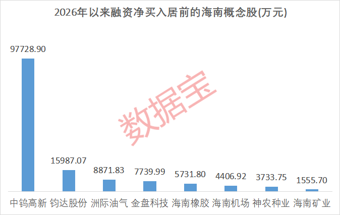 海南大消息!融资客扫货8股(图3) 海南大消息!融资客扫货8股(图3)