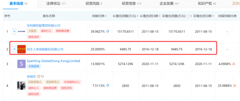 民生人寿6.45亿踩雷始末：宝利德暴雷背后，一场豪门骗局与资本救赎的落空(图3)