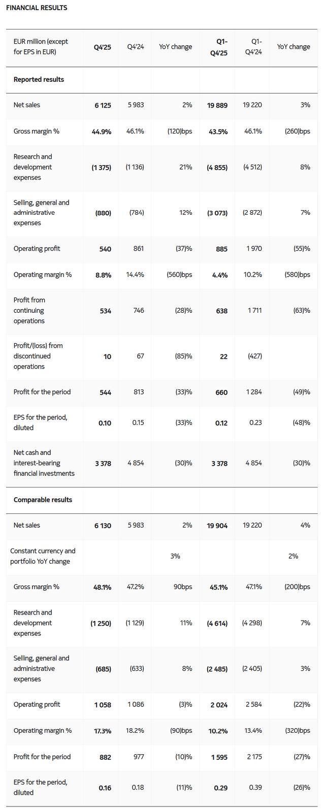 诺基亚2025年营业利润同比下降55%，