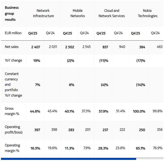 诺基亚2025年营业利润同比下降55%，董事会主席换人(图2)