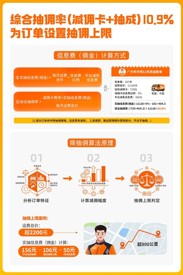 货拉拉公开算法规则：每笔订单最高抽100