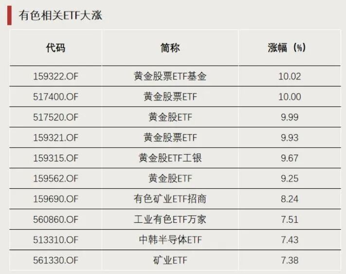 3只ETF，罕见涨停