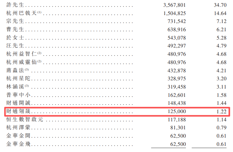 三年估值狂飙240倍，甘之草业绩亏损IPO前遭机构突击入股(图5)