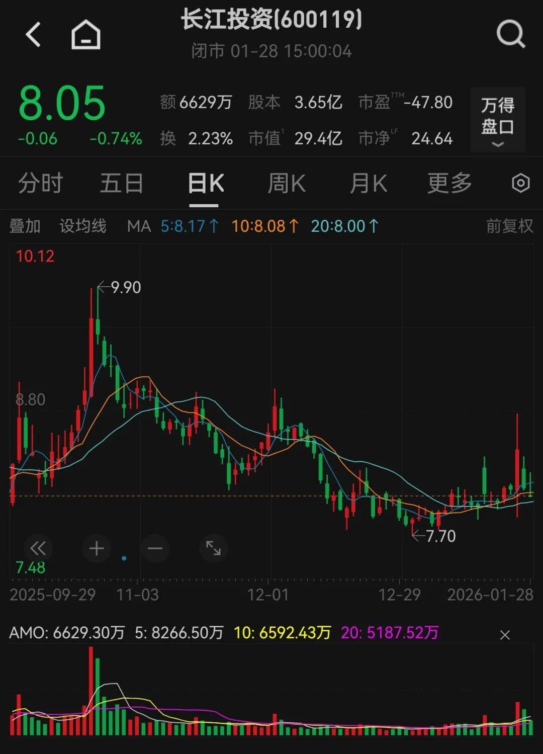 600119,去年业绩预亏!可能被实施退市风险警示(图1) 600119,去年业绩预亏!可能被实施退市风险警示(图1)