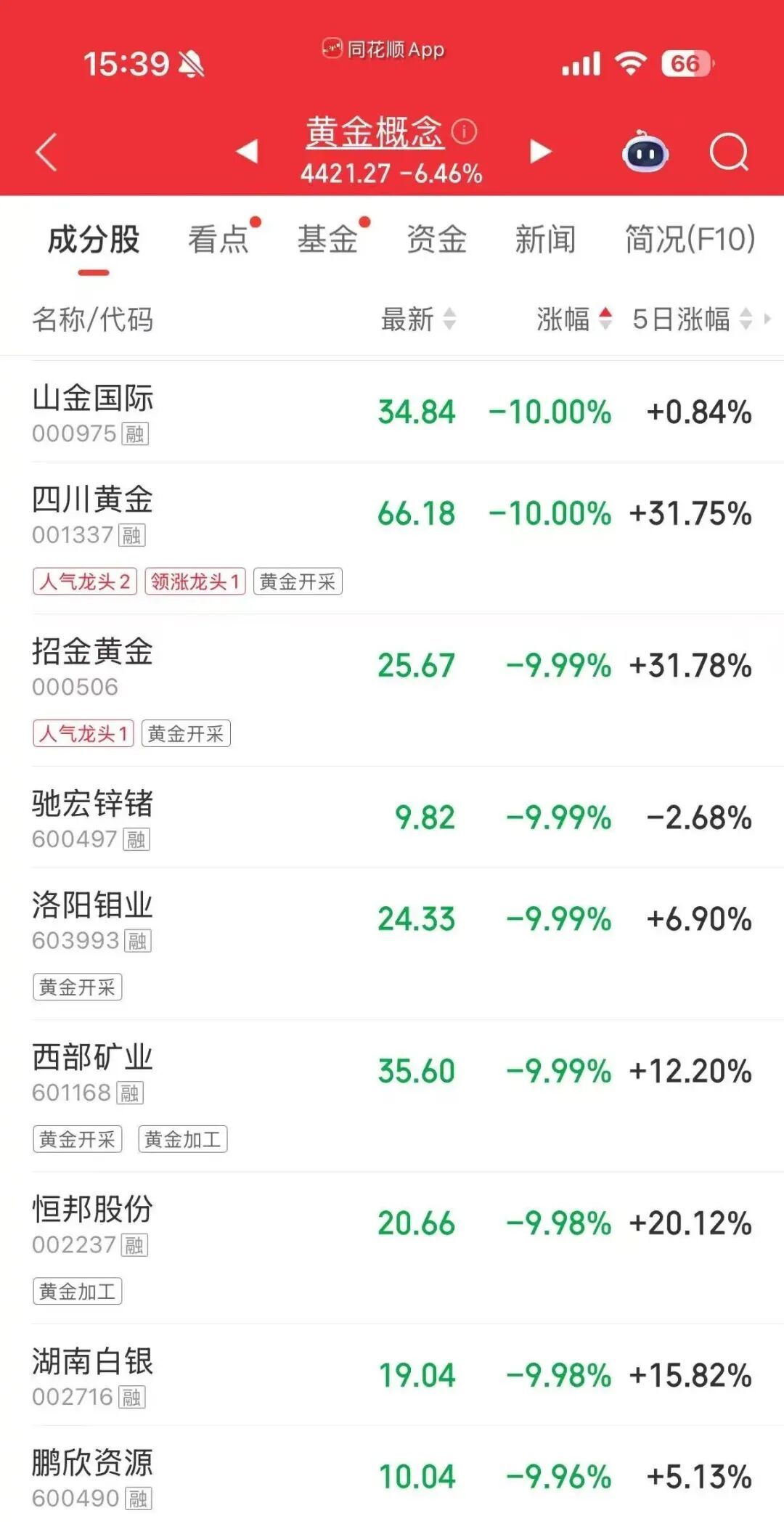 金价跳水!一天暴跌超400美元,“说话间就跌了几十元”(图3) 金价跳水!一天暴跌超400美元,“说话间就跌了几十元”(图3)