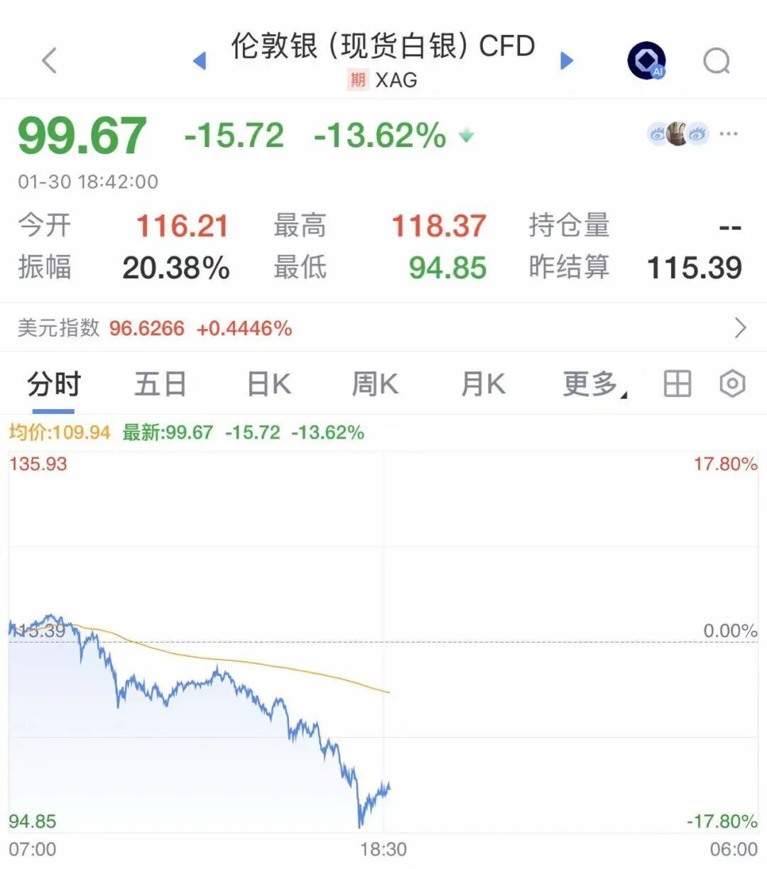 金价跳水!一天暴跌超400美元,“说话间就跌了几十元”(图2) 金价跳水!一天暴跌超400美元,“说话间就跌了几十元”(图2)