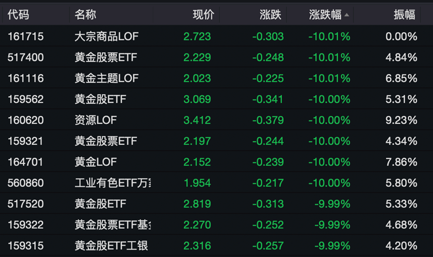 黄金股，集体绿了(图4)