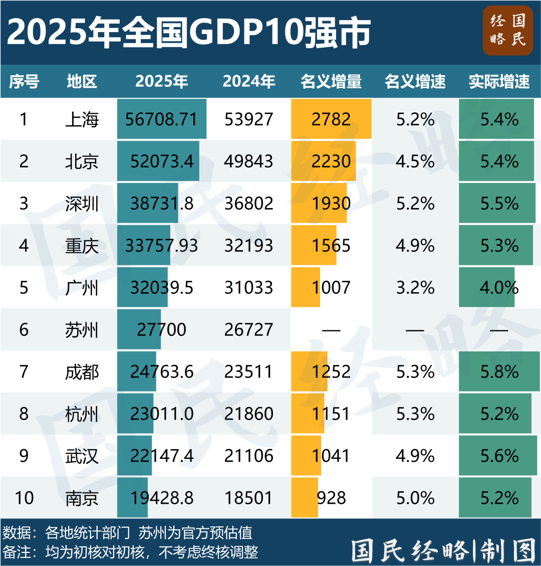 增速领跑一线！这城经济为何这么猛？