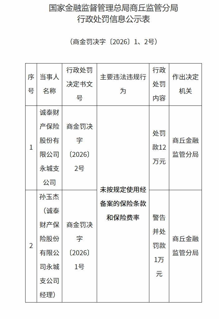 诚泰财险永城支公司被罚款12万元 因违规使用保险条款和保险费率(图1)