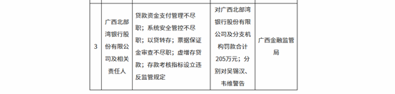 银行财眼|北部湾银行被罚款205万元 因贷款资金支付管理不尽职等违规(图1)