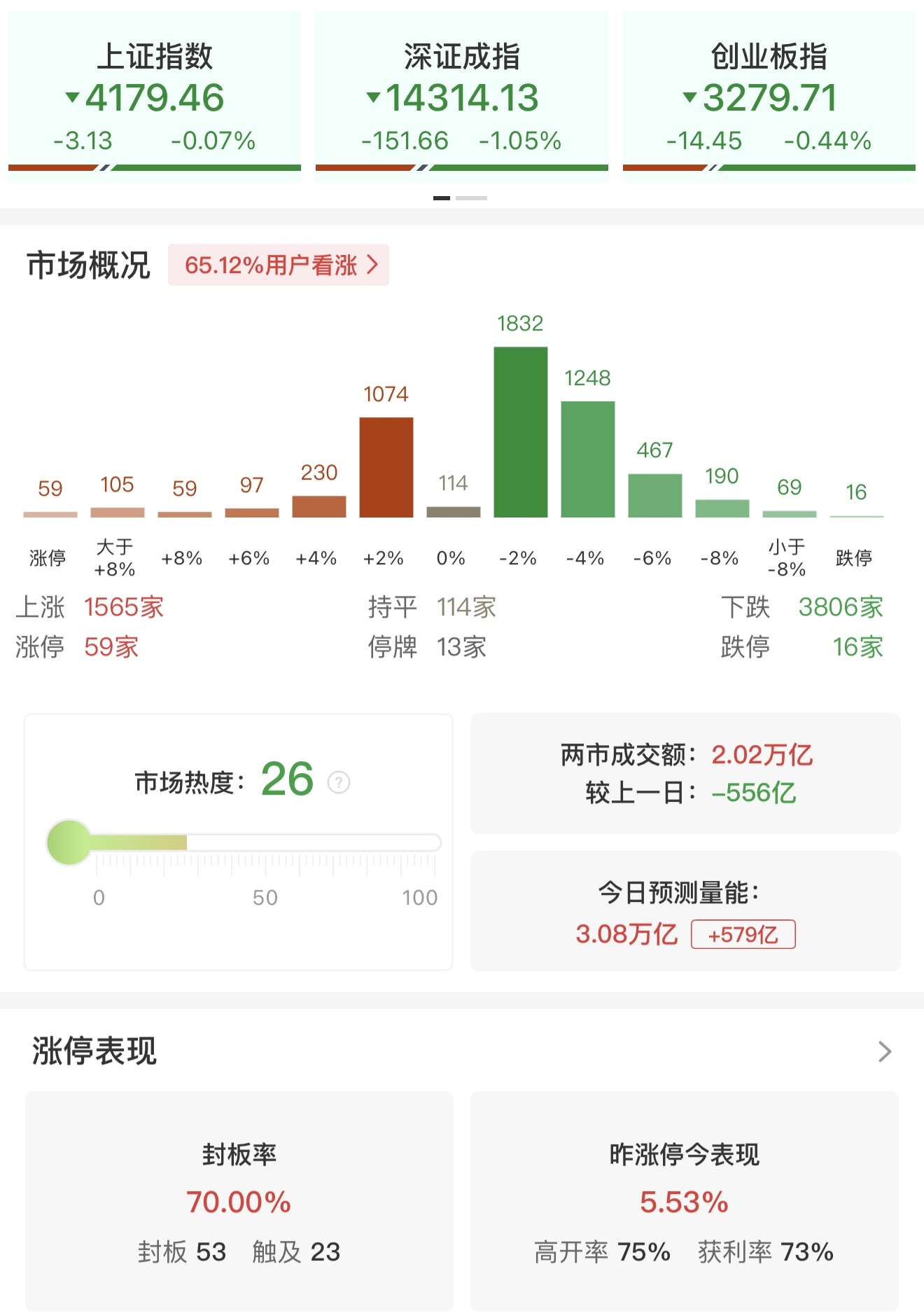 午评：沪指探底回升，“三桶油”再度全线涨停(图1)