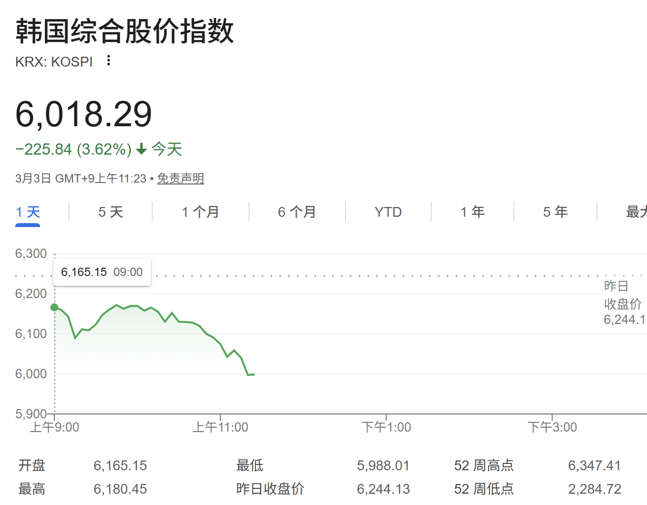 美伊战火持续震动亚太股市：日韩股市双双重