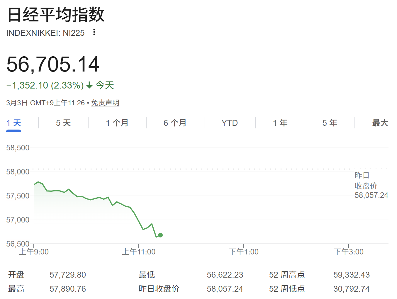 美伊战火持续震动亚太股市：日韩股市双双重挫 Kospi一度跌超4%(图2)