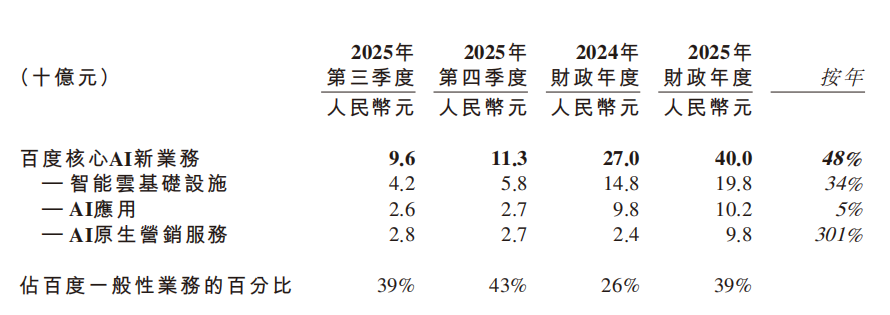 广告垮了、AI救了？李彦宏和百度的“破与立”(图6)
