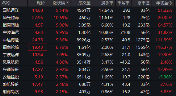 沪指盘中十年新高，这一板块涨停潮(图6)