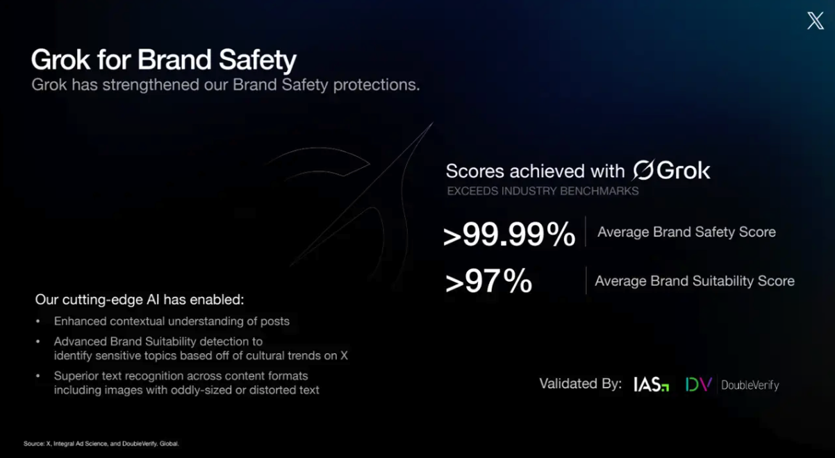 不雅图像事件后马斯克旗下X招商文件曝光：称Grok安全性接近满分(图2)