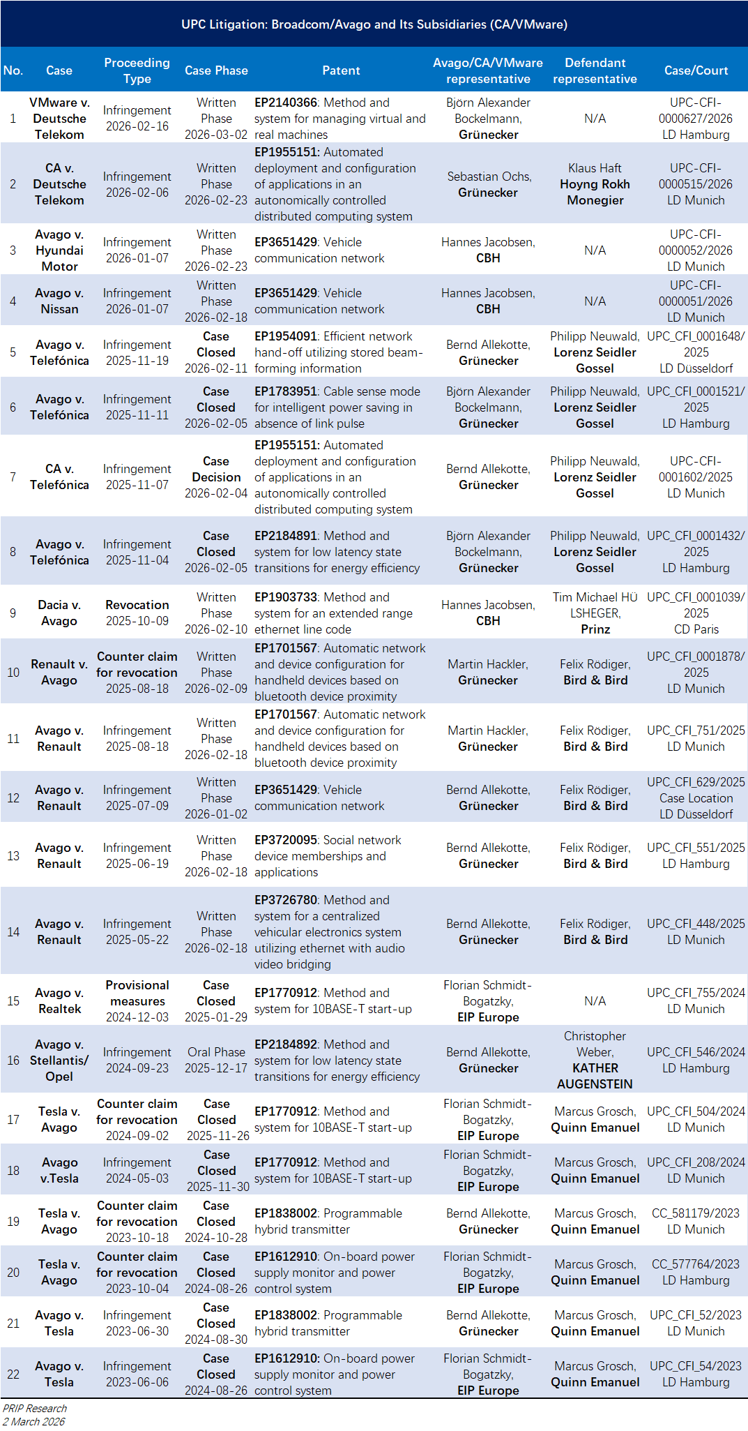 博通已成欧洲头号专利杀手(图3) 博通已成欧洲头号专利杀手(图3)