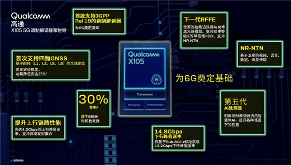 高通X105 5G调制解调器发布:下行速率达14.8Gbps 领先行业(图2) 高通X105 5G调制解调器发布:下行速率达14.8Gbps 领先行业(图2)